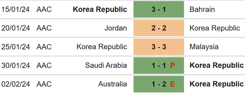 Nhận định bóng đá Jordan vs Hàn Quốc (22h00, 6/2), Asian Cup 2023 vòng bán kết - Ảnh 5. Nhận định bóng đá Jordan vs Hàn Quốc (22h00, 6/2), Asian Cup 2023 vòng bán kết - Ảnh 5.