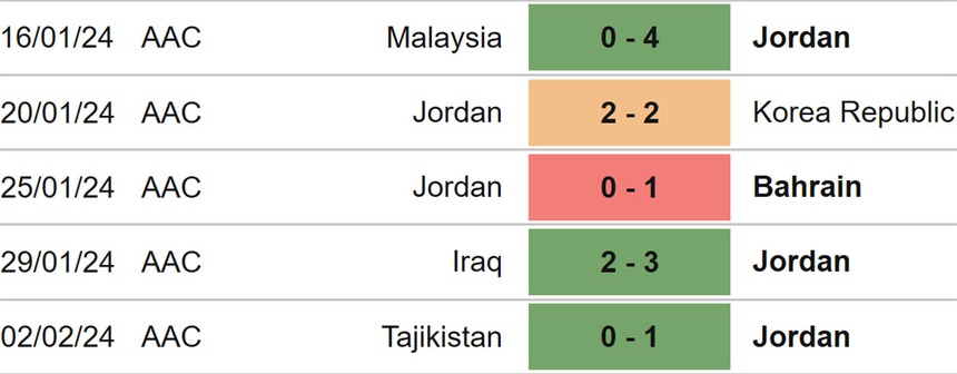 Nhận định bóng đá Jordan vs Hàn Quốc (22h00, 6/2), Asian Cup 2023 vòng bán kết - Ảnh 4. Nhận định bóng đá Jordan vs Hàn Quốc (22h00, 6/2), Asian Cup 2023 vòng bán kết - Ảnh 4.