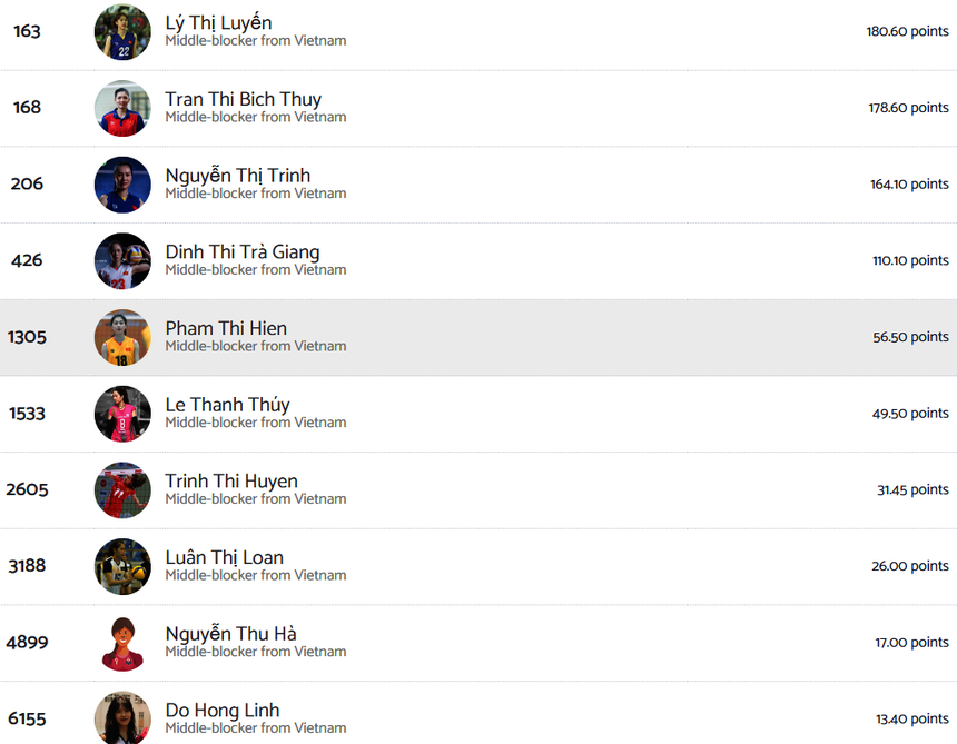 Đỗ Hồng Linh lọt top 10 phụ công xuất sắc nhất của bóng chuyền nữ Việt Nam năm 2023 theo BXH của Volleybox