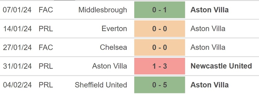 Nhận định bóng đá Aston Villa vs Chelsea (03h00, 8/2), FA Cup vòng 4 đá lại - Ảnh 2. Nhận định bóng đá Aston Villa vs Chelsea (03h00, 8/2), FA Cup vòng 4 đá lại - Ảnh 2.