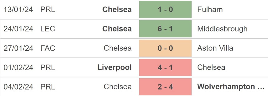 Nhận định bóng đá Aston Villa vs Chelsea (03h00, 8/2), FA Cup vòng 4 đá lại - Ảnh 3. Nhận định bóng đá Aston Villa vs Chelsea (03h00, 8/2), FA Cup vòng 4 đá lại - Ảnh 3.