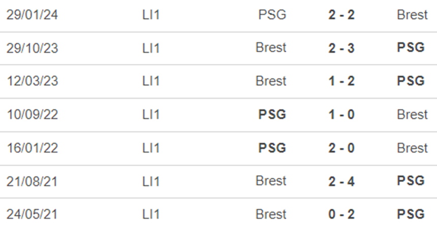 Lịch sử đối đầu PSG vs Brest
