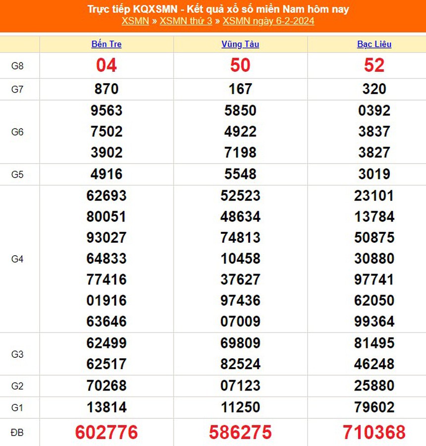 XSMN 6/2, kết quả xổ số miền Nam hôm nay 6/2/2024, trực tiếp XSMN ngày 6 tháng 2 - Ảnh 1.
