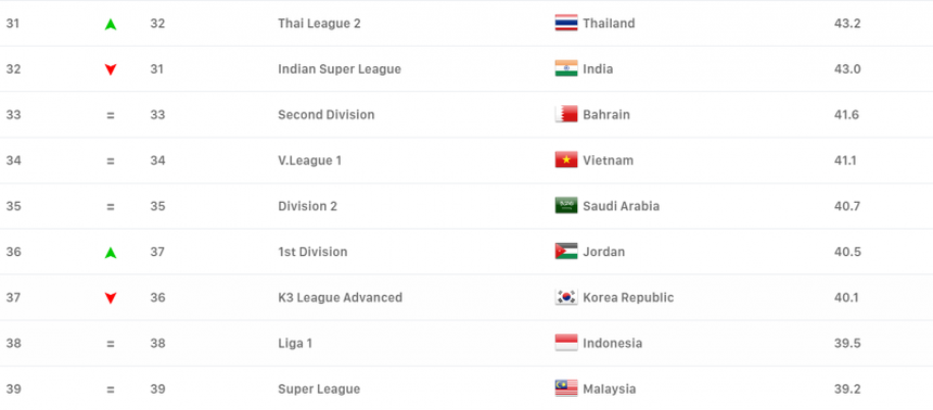 V-League bị đánh giá chất lượng thấp hơn giải hạng nhì Thái Lan - Ảnh 2.