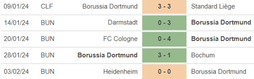 Phong độ Dortmund