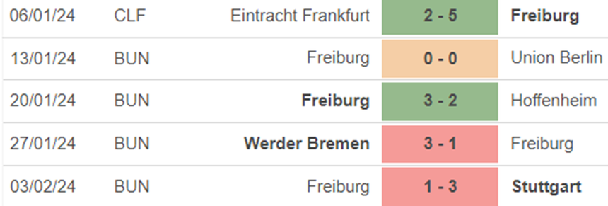 Phong độ Freiburg