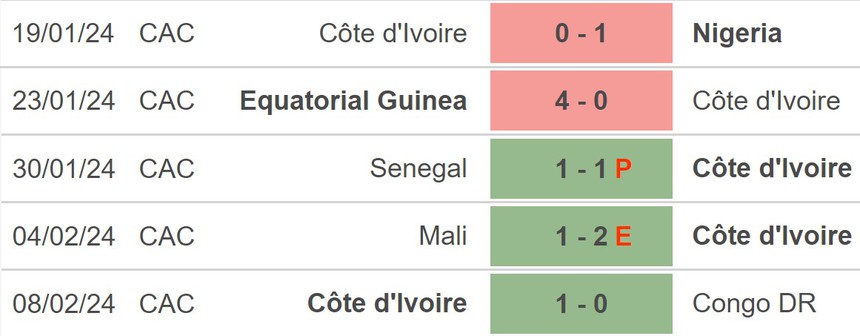 Nhận định bóng đá Nigeria vs Bờ Biển Ngà (03h00,12/2), chung kết AFCON 2024 - Ảnh 4.