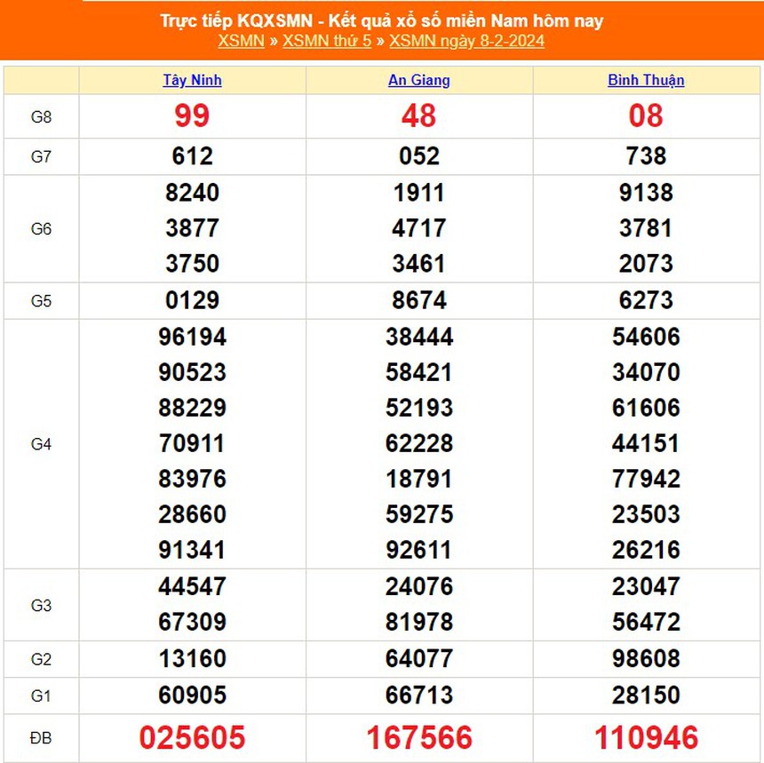 XSMN 10/2, kết quả xổ số miền Nam hôm nay 10/2/2024, trực tiếp xổ số ngày 10 tháng 2 - Ảnh 2.
