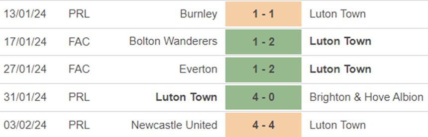 Phong độ Luton Town