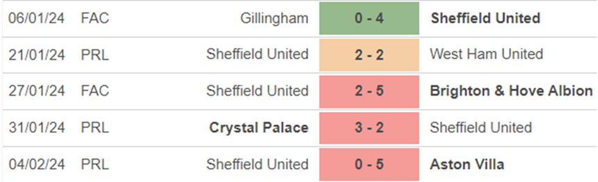 Phong độ Sheffield