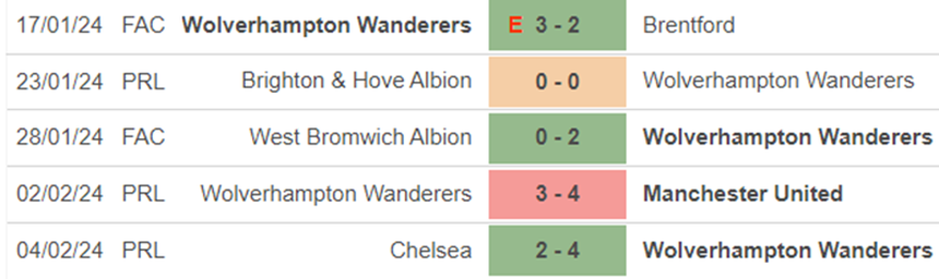 Phong độ Wolves Phong độ Wolves