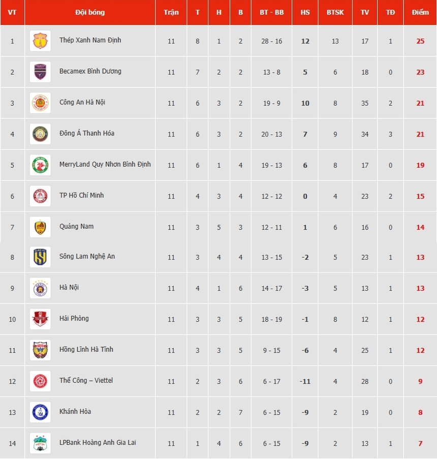 Lịch thi đấu V-League 2023/24 vòng 12: HAGL hành quân tới Thanh Hóa, CAHN tiếp đón CLB Hà Tĩnh - Ảnh 2. Lịch thi đấu V-League 2023/24 vòng 12: HAGL hành quân tới Thanh Hóa, CAHN tiếp đón CLB Hà Tĩnh - Ảnh 2.
