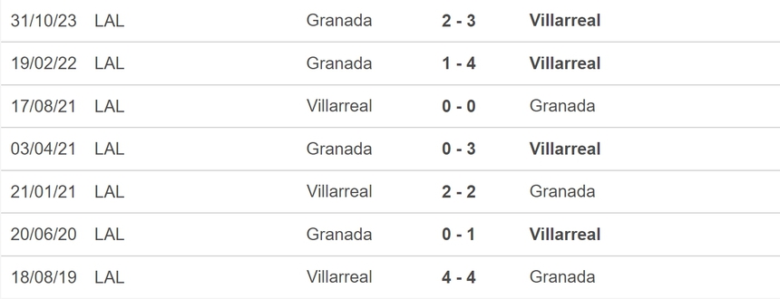 Nhận định bóng đá Villarreal vs Granada (20h00, 3/3), vòng 27 La Liga - Ảnh 5.