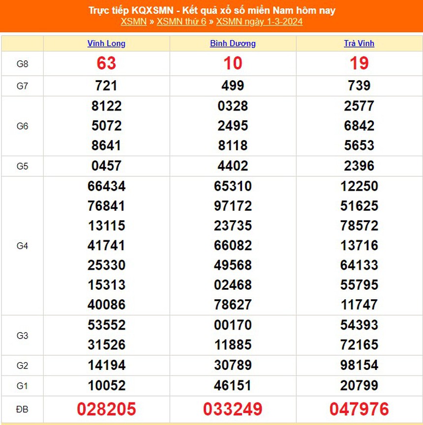 XSMN 6/3, kết quả xổ số miền Nam hôm nay 6/3/2024, trực tiếp xổ số ngày 6 tháng 3 - Ảnh 6.