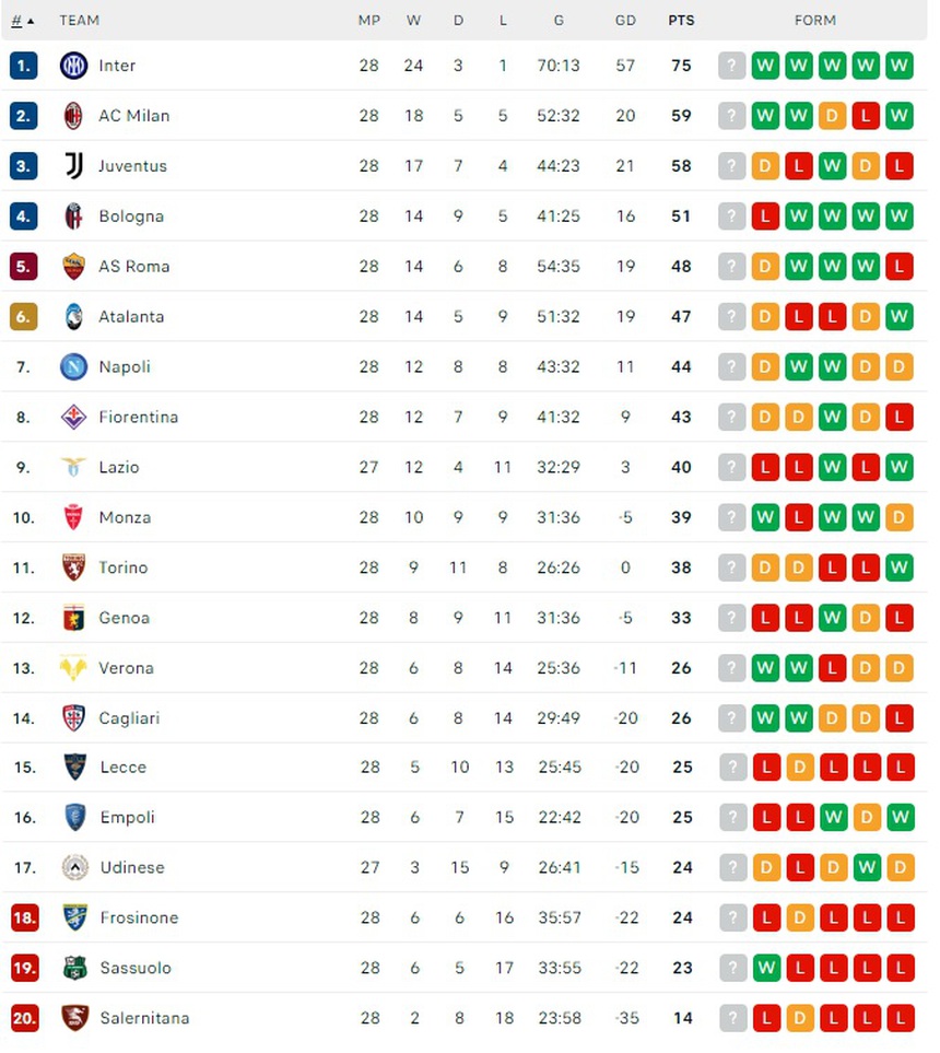 Kết quả Serie A: Juventus đánh mất vị trí thứ hai, Roma bị cắt mạch thăng hoa - Ảnh 4. Kết quả Serie A: Juventus đánh mất vị trí thứ hai, Roma bị cắt mạch thăng hoa - Ảnh 4.