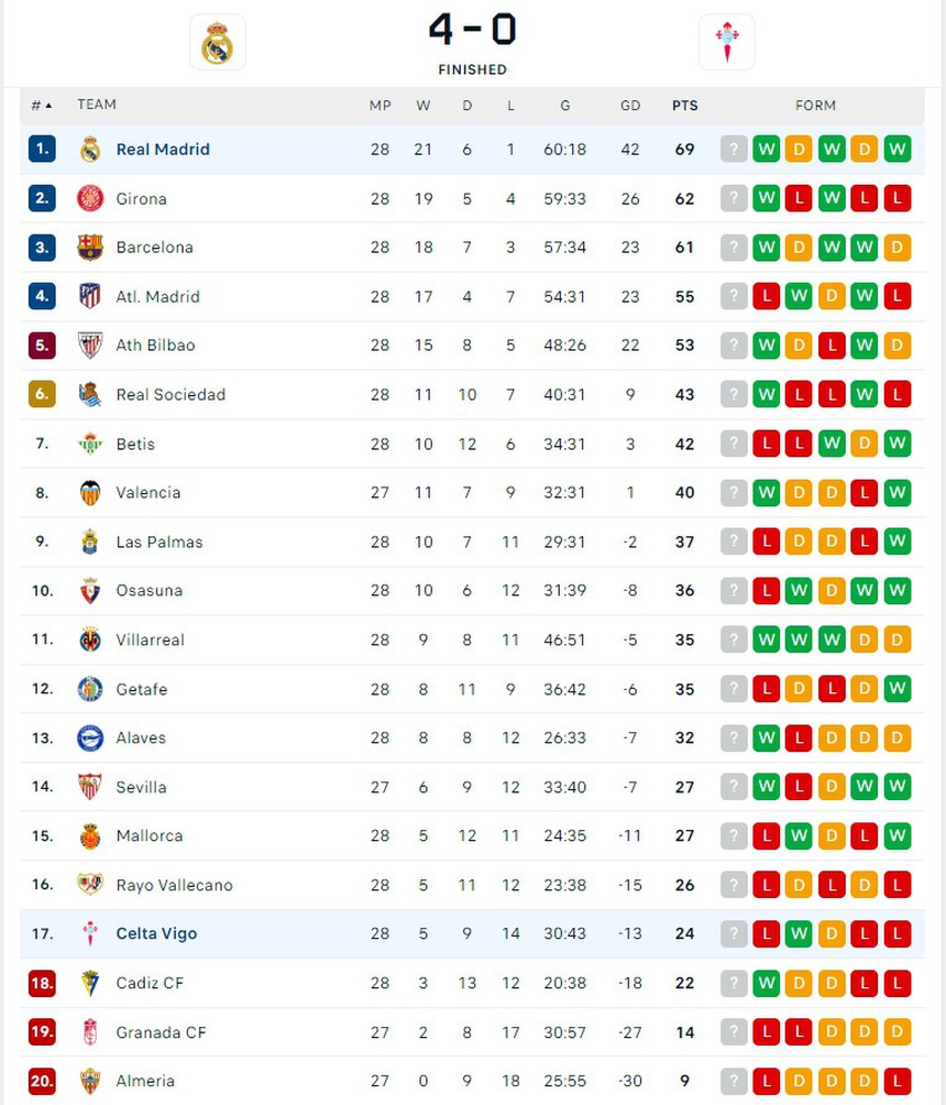 Thần đồng Thổ Nhĩ Kỳ ghi bàn thắng lịch sử, Real giành chiến thắng 4 sao và tạo cách biệt 7 điểm khi dẫn đầu La Liga - Ảnh 4.