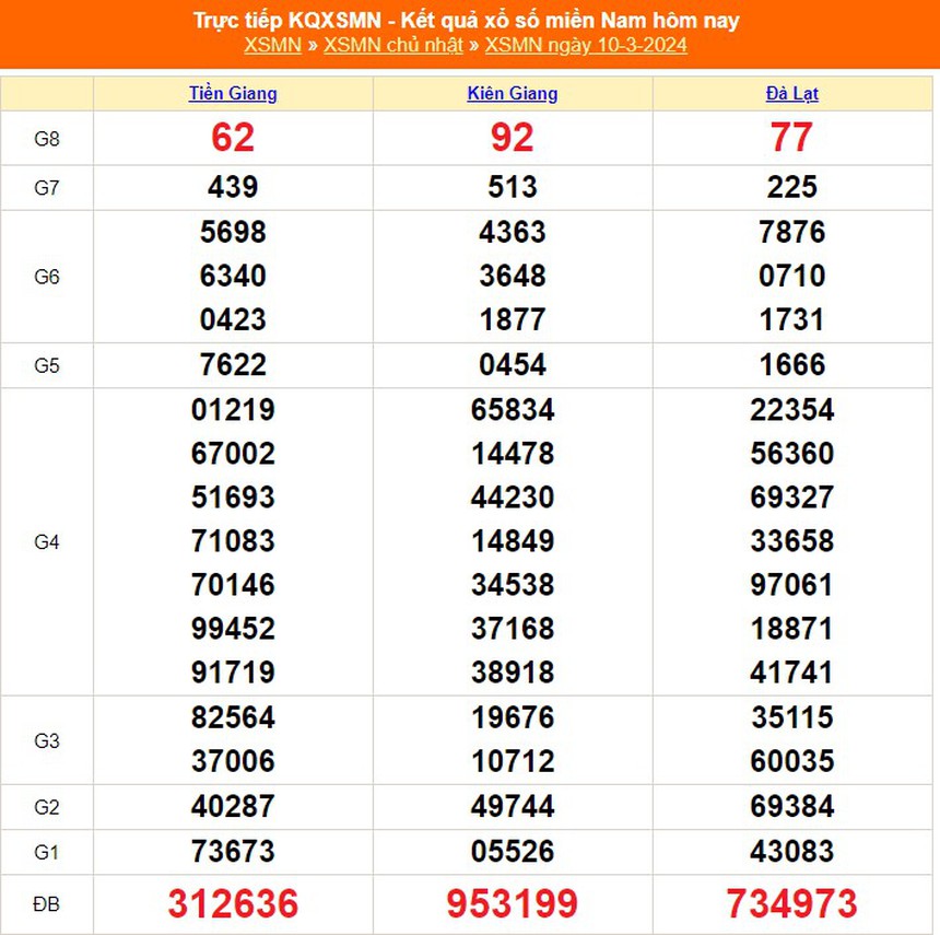 XSMN 12/3, trực tiếp xổ số miền Nam hôm nay 12/3/2024, kết quả xổ số ngày 12 tháng 3 - Ảnh 1.
