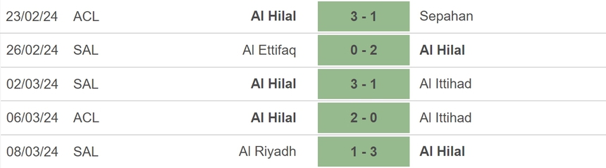 Nhận định bóng đá Al Ittihad vs Al Hilal (02h00, 13/03), lượt về tứ kết Cúp C1 châu Á - Ảnh 4. Nhận định bóng đá Al Ittihad vs Al Hilal (02h00, 13/03), lượt về tứ kết Cúp C1 châu Á - Ảnh 4.