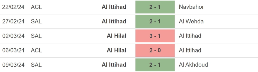 Nhận định bóng đá Al Ittihad vs Al Hilal (02h00, 13/03), lượt về tứ kết Cúp C1 châu Á - Ảnh 3. Nhận định bóng đá Al Ittihad vs Al Hilal (02h00, 13/03), lượt về tứ kết Cúp C1 châu Á - Ảnh 3.