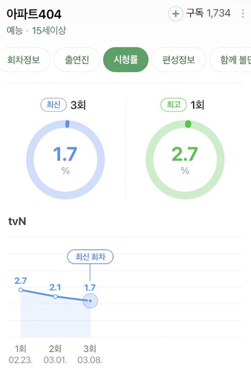 'Apartment 404' của Jennie Blackpink chật vật giữ chân người xem - Ảnh 4.