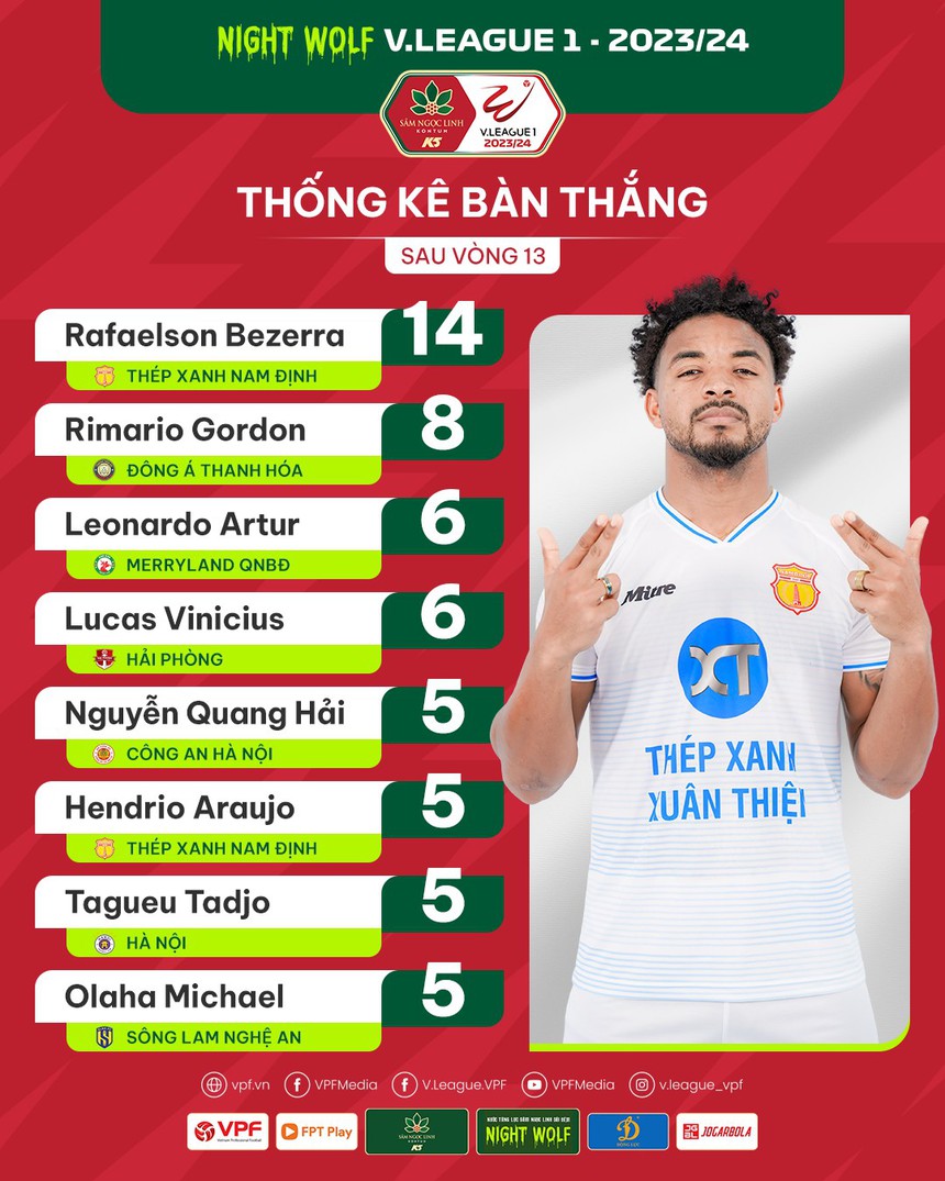 Tin nóng bóng đá Việt 11/3: Quang Hải là chân sút nội tốt nhất, Đức Chiến được khen đá giống châu Âu - Ảnh 2. Tin nóng bóng đá Việt 11/3: Quang Hải là chân sút nội tốt nhất, Đức Chiến được khen đá giống châu Âu - Ảnh 2.