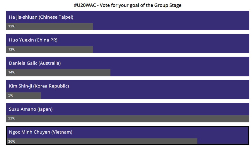 Siêu phẩm của cầu thủ U20 nữ Việt Nam lọt top bàn thắng đẹp nhất vòng bảng giải châu Á - Ảnh 3. Siêu phẩm của cầu thủ U20 nữ Việt Nam lọt top bàn thắng đẹp nhất vòng bảng giải châu Á - Ảnh 3.