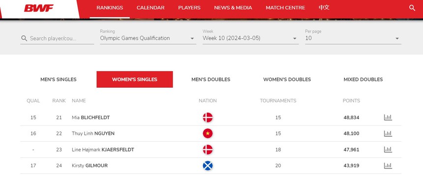 Giành vị trí á quân ở Đức, hot girl cầu lông Việt Nam ‘chạm 1 tay’ vào vé dự Olympic trước thềm giải đấu lớn - Ảnh 3.