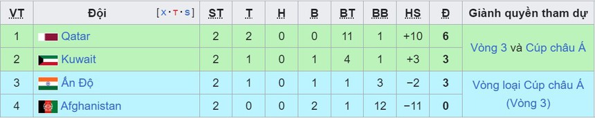 Bảng xếp hạng vòng loại World Cup 2026 khu vực châu Á - BXH ĐT Việt Nam - Ảnh 3. Bảng xếp hạng vòng loại World Cup 2026 khu vực châu Á - BXH ĐT Việt Nam - Ảnh 3.