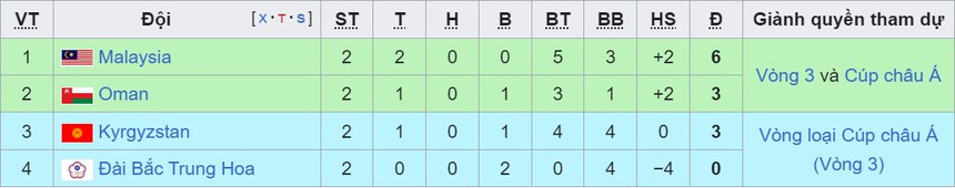 Bảng xếp hạng vòng loại World Cup 2026 khu vực châu Á - BXH ĐT Việt Nam - Ảnh 6. Bảng xếp hạng vòng loại World Cup 2026 khu vực châu Á - BXH ĐT Việt Nam - Ảnh 6.