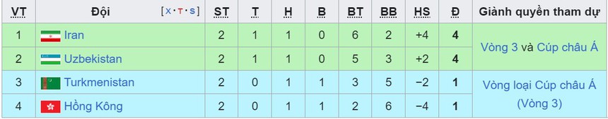 Bảng xếp hạng vòng loại World Cup 2026 khu vực châu Á - BXH ĐT Việt Nam - Ảnh 7. Bảng xếp hạng vòng loại World Cup 2026 khu vực châu Á - BXH ĐT Việt Nam - Ảnh 7.
