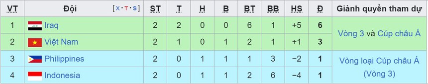 Lịch thi đấu vòng loại World Cup 2026 khu vực châu Á: Việt Nam vs Indonesia  - Ảnh 3.