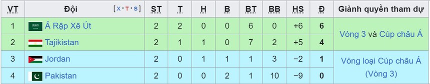 Bảng xếp hạng vòng loại World Cup 2026 khu vực châu Á - BXH ĐT Việt Nam - Ảnh 9. Bảng xếp hạng vòng loại World Cup 2026 khu vực châu Á - BXH ĐT Việt Nam - Ảnh 9.
