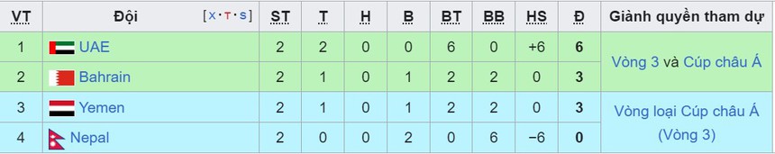 Bảng xếp hạng vòng loại World Cup 2026 khu vực châu Á - BXH ĐT Việt Nam - Ảnh 10. Bảng xếp hạng vòng loại World Cup 2026 khu vực châu Á - BXH ĐT Việt Nam - Ảnh 10.
