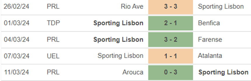 Phong độ Sporting