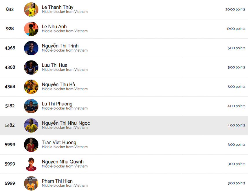 Lê Thanh Thúy là phụ công xuất sắc nhất Việt Nam kể từ đầu năm 2024 tới nay Lê Thanh Thúy là phụ công xuất sắc nhất Việt Nam kể từ đầu năm 2024 tới nay