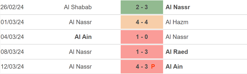 Nhận định bóng đá Al Ahli vs Al Nassr (02h00, 16/3), vòng 24 Saudi Pro League - Ảnh 4.
