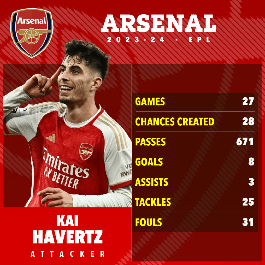 Arteta đã làm gì với Kai Havertz để biến thất bại chuyển nhượng thành nhân tố thay đổi Arsenal? - Ảnh 4. Arteta đã làm gì với Kai Havertz để biến thất bại chuyển nhượng thành nhân tố thay đổi Arsenal? - Ảnh 4.