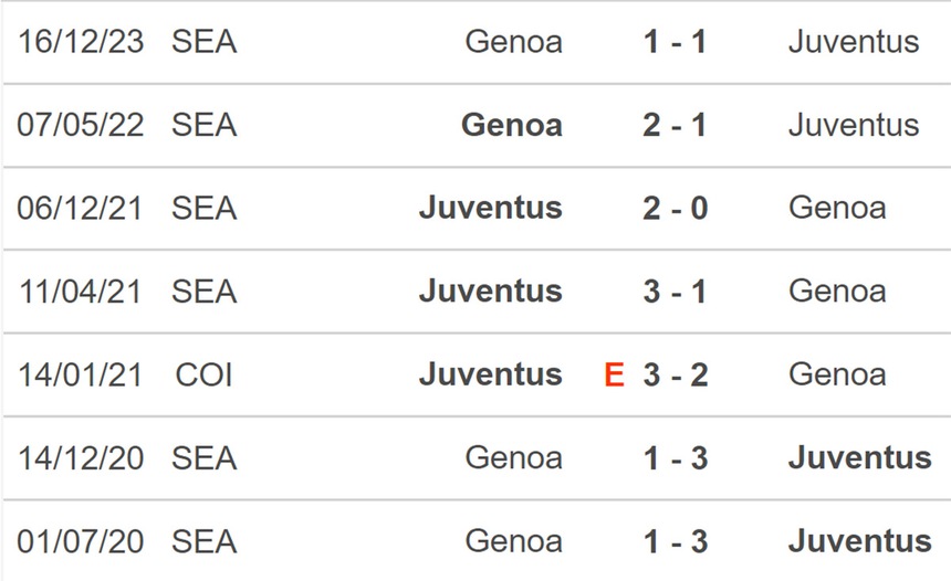 Nhận định bóng đá Juventus vs Genoa (18h30, 17/3), Serie A vòng 29 - Ảnh 3.