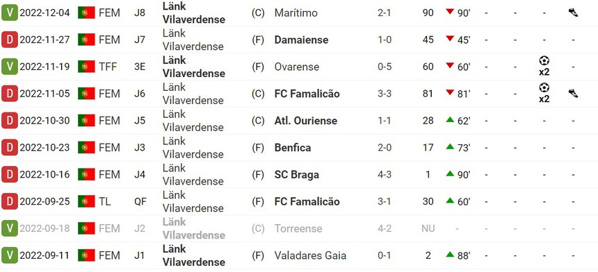 Huỳnh Như 2 lần liên tiếp lập cú đúp ở châu Âu, làm nên lịch sử cho bóng đá Việt Nam - Ảnh 3.