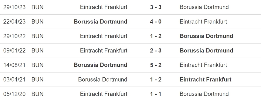 Nhận định bóng đá Dortmund vs Frankfurt (23h30, 17/3), vòng 26 Bundesliga - Ảnh 5.