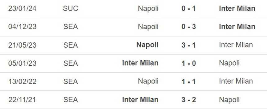 Nhận định bóng đá Inter Milan vs Napoli (02h45, 18/3), vòng 29 Serie A - Ảnh 4.