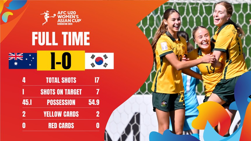 Bất ngờ ở giải châu Á: Tuyển trẻ Nhật Bản và Hàn Quốc cùng thua trong 1 ngày, CHDCND Triều Tiên giành chức vô địch lịch sử - Ảnh 5.