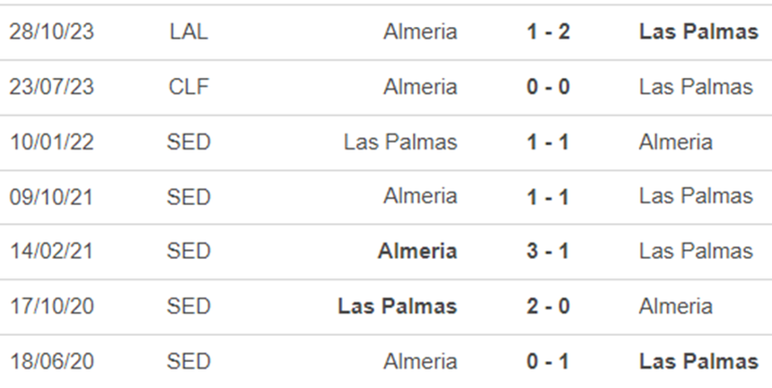Lịch sử đối đầu Las Palmas vs Almeria