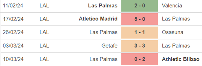Phong độ Las Palmas