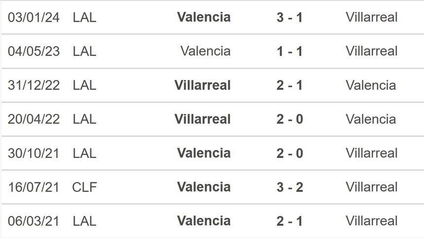Nhận định bóng đá Villarreal vs Valencia (22h15, 17/3), La Liga vòng 29 - Ảnh 2.