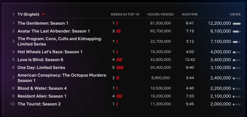 'Quý ông thế giới ngầm' và 'Thiếu nữ và ác long' khuấy đảo Netflix toàn cầu - Ảnh 2.