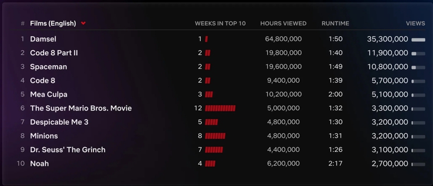 'Quý ông thế giới ngầm' và 'Thiếu nữ và ác long' khuấy đảo Netflix toàn cầu - Ảnh 5.