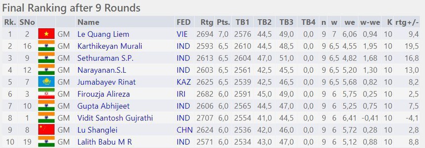 Lê Quang Liêm vô địch 3 giải đấu lớn trong 22 ngày, báo Ấn Độ đặt câu hỏi; kỳ thủ số 1 Việt Nam trả lời đầy khiêm tốn - Ảnh 3. Lê Quang Liêm vô địch 3 giải đấu lớn trong 22 ngày, báo Ấn Độ đặt câu hỏi; kỳ thủ số 1 Việt Nam trả lời đầy khiêm tốn - Ảnh 3.
