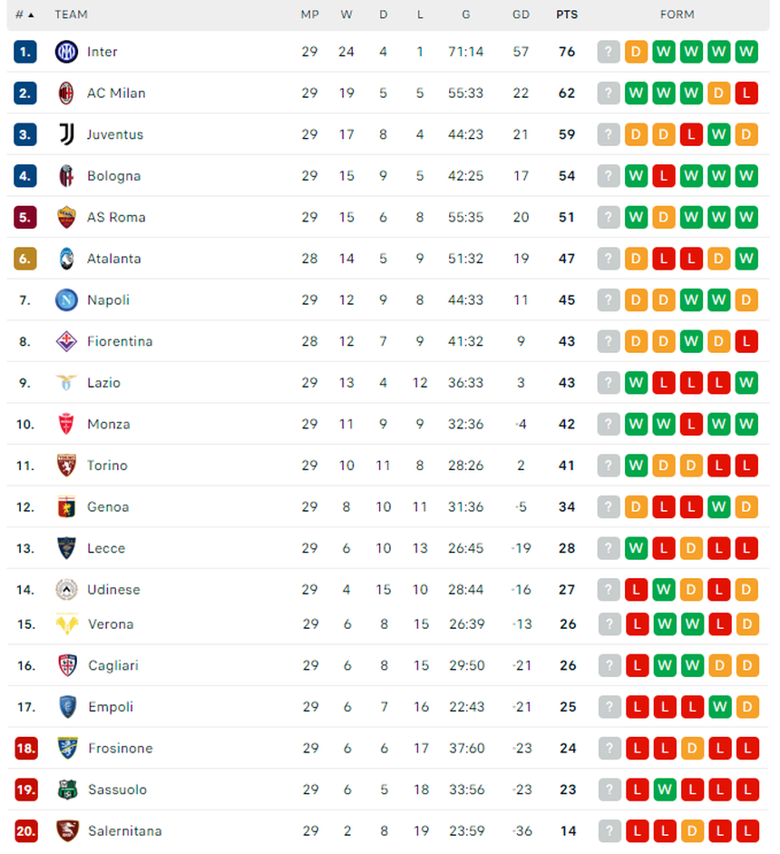 Kết quả bóng đá Serie A: Inter Milan đứt mạch toàn thắng, Roma áp sát top 4 - Ảnh 4.