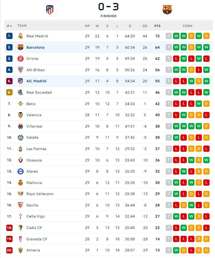 HLV Xavi bị đuổi, Barcelona vẫn thắng 3-0 trên sân Atletico Madrid nhờ sự tỏa sáng của Lewandowski - Ảnh 7. HLV Xavi bị đuổi, Barcelona vẫn thắng 3-0 trên sân Atletico Madrid nhờ sự tỏa sáng của Lewandowski - Ảnh 7.